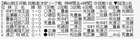 王将リーグ