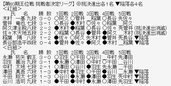 王位リーグ