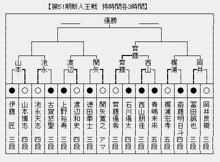 新人王戦