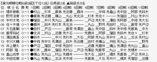 順位戦B2ー下