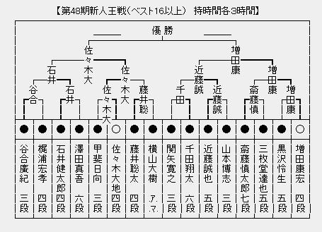 新人王戦