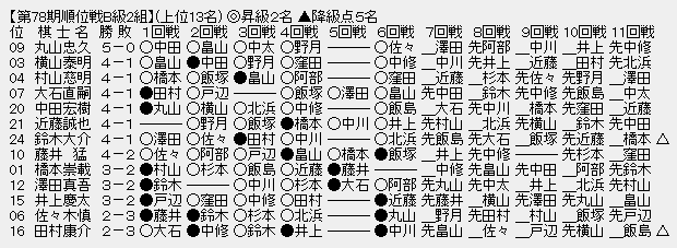 順位戦Ｂ２
