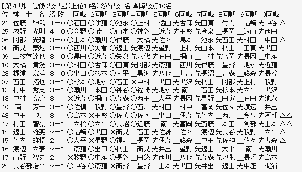 順位戦C2-1