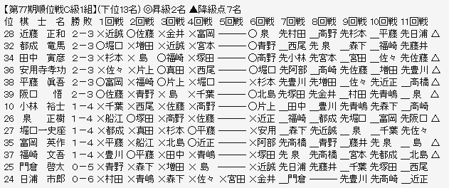 順位戦Ｃ１－３