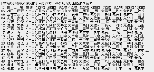 順位戦C2-1