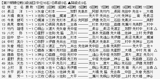 順位戦Ｃ２－２