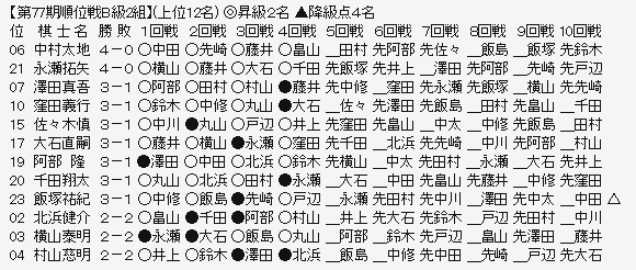 順位戦Ｂ２