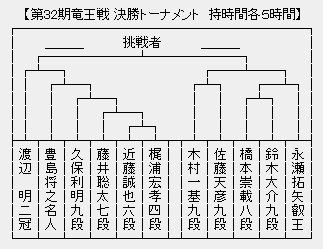 竜王戦決勝T