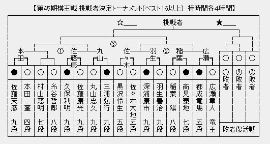 棋王戦