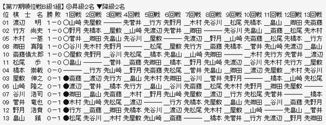 順位戦Ｂ１