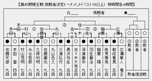 棋王戦