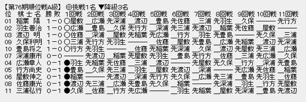 順位戦A級