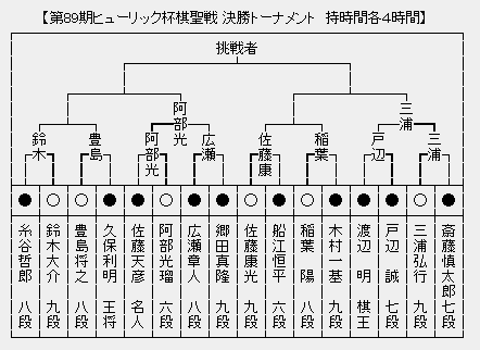 棋聖戦決勝トーナメント