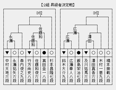 竜王戦2組昇級決定戦
