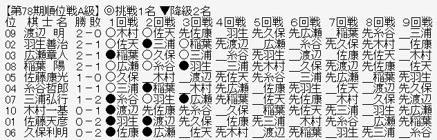 順位戦A級