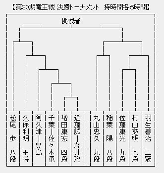 竜王戦決勝Ｔ