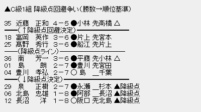 Ｃ級１組　順位２