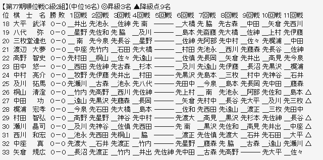 順位戦Ｃ２－２