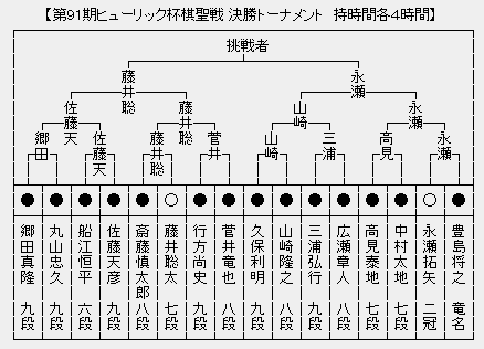 棋聖戦決勝トーナメント