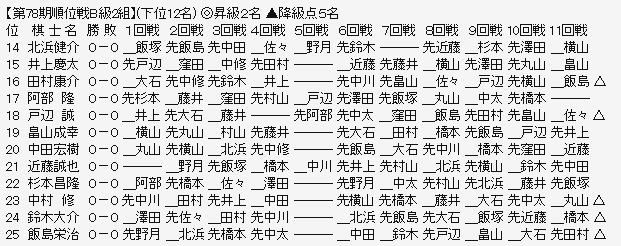 順位戦Ｂ２ー下