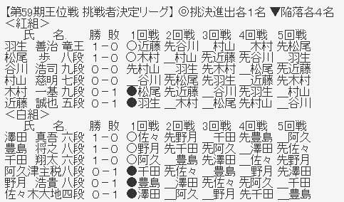 王位リーグ