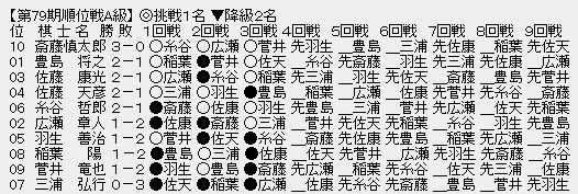 順位戦A級