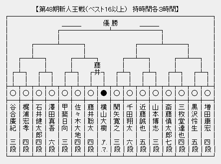 新人王戦