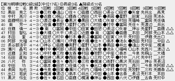 順位戦C2-2