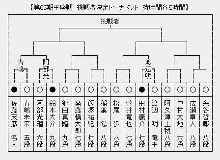 王座戦 決勝トーナメント