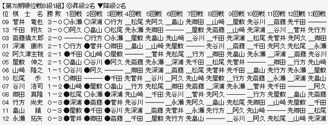 順位戦Ｂ１