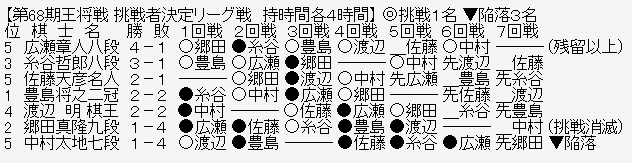 王将リーグ