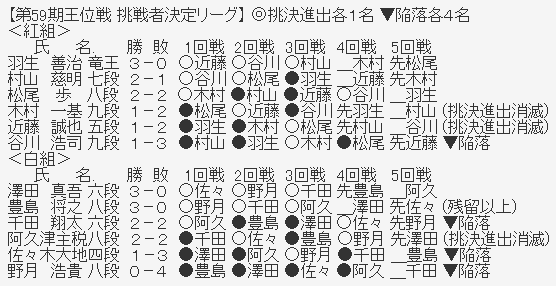 王位リーグ