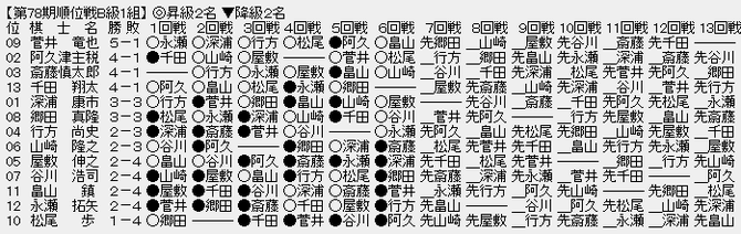 順位戦B1