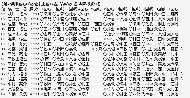 順位戦Ｃ２－１