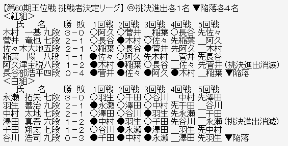 王位リーグ