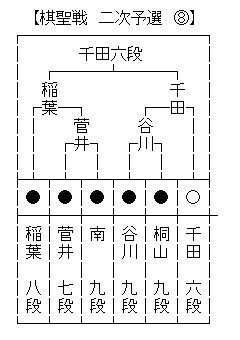 棋聖戦2次４