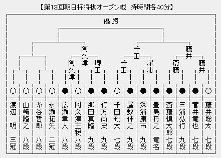 朝日杯