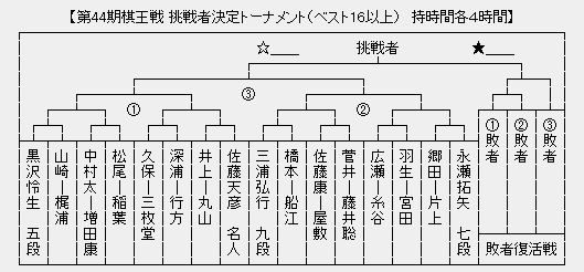 棋王戦