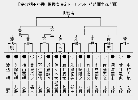 王座戦 決勝トーナメント