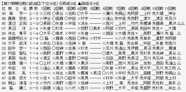 順位戦C2-3
