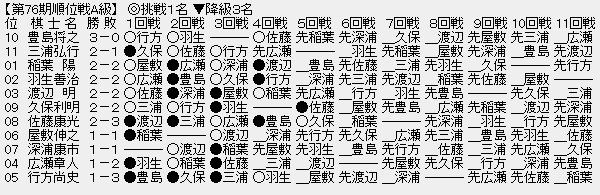 順位戦A級