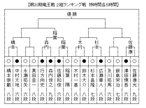 竜王戦2組