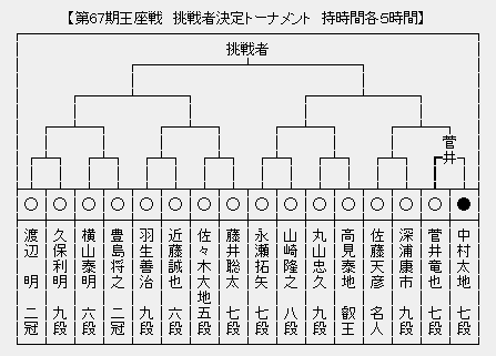 王座戦 決勝トーナメント