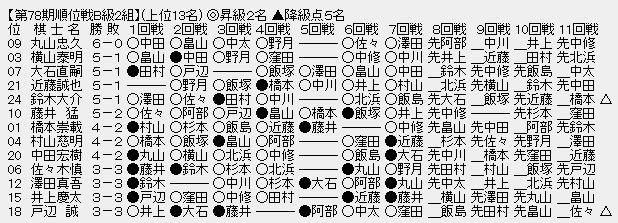 順位戦B2