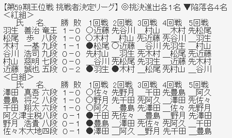 王位リーグ