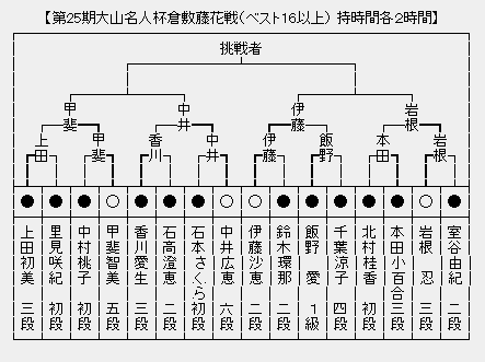 倉敷藤花
