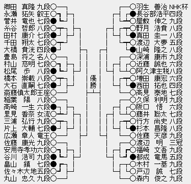 NHK杯６７