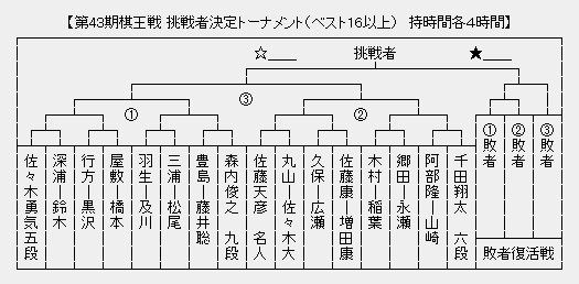 棋王戦