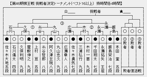 棋王戦