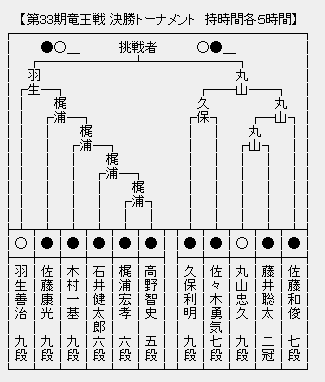 竜王戦決勝Ｔ